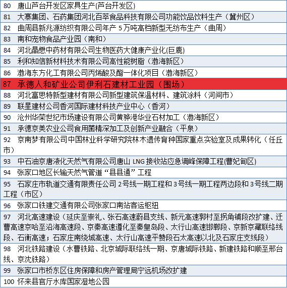 2019年河北400個(gè)重點(diǎn)項(xiàng)目名單出爐！包括產(chǎn)業(yè)園、度假區(qū)、客運(yùn)站、濕地公園……